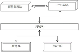 基于私有LTE專網(wǎng)的礦山降雨量在線監(jiān)測(cè)預(yù)警系統(tǒng)