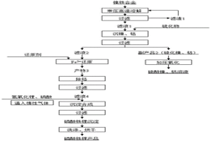 利用鎳鐵合金制備高純磷酸鐵鋰的方法