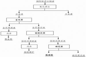 銅陽(yáng)極泥分銅渣高效分離回收碲的方法