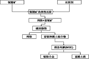 鈮精礦熔鹽電解制備鈮鐵合金的方法