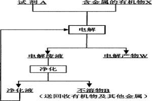 電解回收含金屬的有機物中金屬的方法