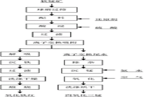 軟錳礦制備電子級四氧化三錳副產(chǎn)納米氧化鐵紅工藝