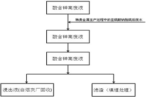 高酸含砷廢液中砷的脫除方法