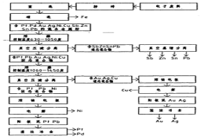 回收電子廢料中的有色金屬和貴金屬的方法