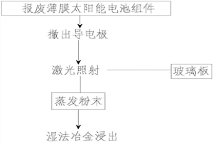 薄膜太陽能電池組件的激光蒸發(fā)回收處理方法