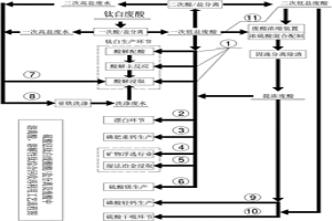 鈦白廢酸中硫酸和溶解性鈦的回收分離方法及應(yīng)用