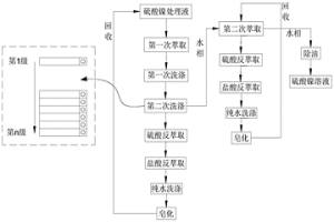 硫酸鎳提純方法