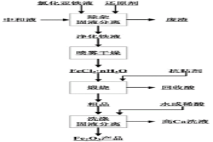 利用含鈣鎂氯化亞鐵溶液制備顏料級(jí)Fe2O3的方法