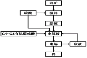 低槽壓電解鋅的方法