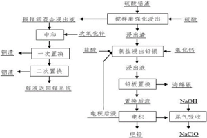 從硫酸鉛渣中綜合回收有價(jià)金屬的方法