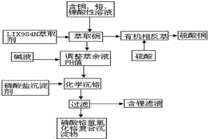 酸浸溶液中的銅、鉻、鎳的提取分離方法