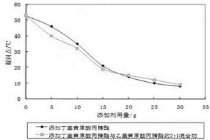 降低硫氮酯類捕收劑凝固點(diǎn)的方法