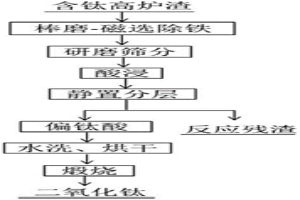 從含鈦高爐渣中提鈦的方法