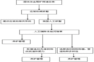 濕法冶金后金礦尾礦的生態(tài)治理方法