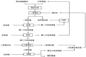 利用鈣化焙燒熟料提釩和浸出洗滌液循環(huán)利用的方法