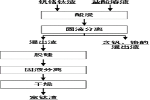 利用釩鉻鈦渣制備富鈦渣的方法