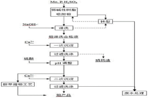 含磷硫酸體系中鉬的提取分離方法