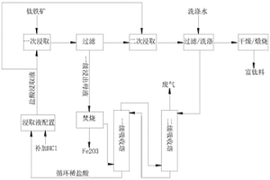 富鈦料的生產(chǎn)方法