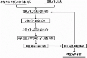 降低電解鈷脆性的方法