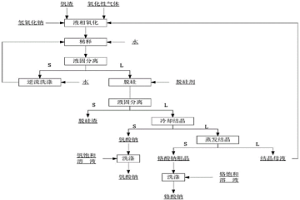 低溫常壓提取釩渣中釩和鉻的方法