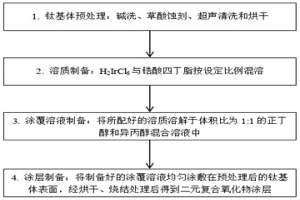 高活性銥鋯系復合氧化物惰性陽極的制備方法