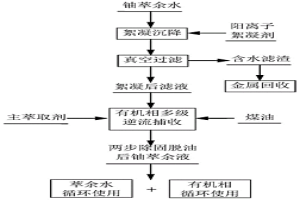 從鈾萃余液中去除有機相的方法