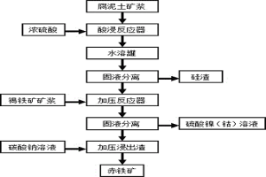 從紅土鎳礦中回收鎳、鈷和鐵的方法