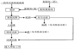 鎳浸出液的沉降分離方法