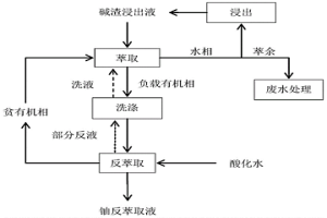 具有多出口設計的堿渣浸出液鈾純化方法