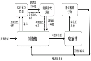 高鉛陽極泥重金屬污染物智能化源削減成套技術方法