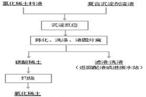 利用復(fù)合沉淀劑制備高純氧化稀土的方法