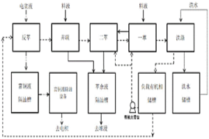 高酸鐵高雜質(zhì)銅浸出液的萃取方法