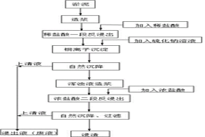 從微細(xì)粒沉降淤泥中富集有價(jià)組分的方法