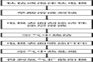 氫氣擴(kuò)散陽極及其制備方法和應(yīng)用