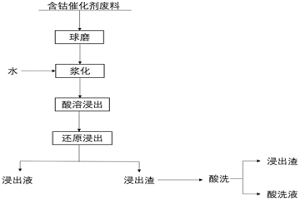 含鈷催化劑廢料浸出方法