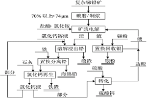 從含銻鉛復(fù)雜硫化礦中回收銻、鉛的方法