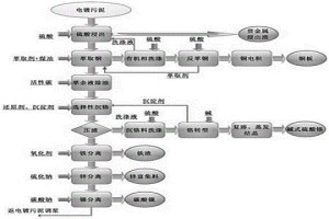 電鍍污泥中多金屬資源化利用的方法