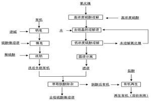 氧化鎳快速溶解、鎳皂脫酸除雜生產(chǎn)硫酸鎳溶液的方法