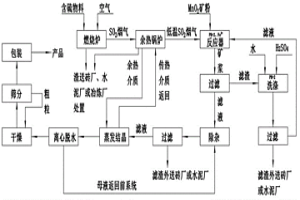 節(jié)能降耗的硫酸錳生產(chǎn)新工藝