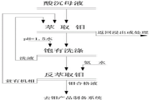 從制備四鉬酸銨硫酸酸沉母液中分離鉬的方法