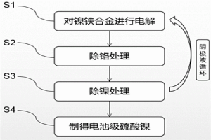 電池級硫酸鎳的生產(chǎn)工藝