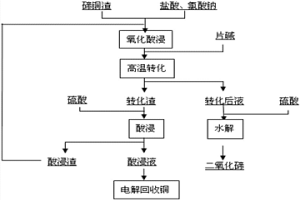 碲銅渣的處理方法