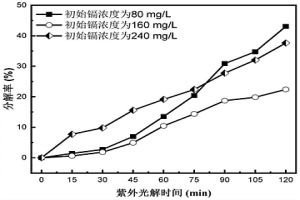 高值化利用含鎘硫代硫酸鹽體系構筑光催化劑的方法