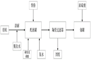 鈦白工業(yè)副產(chǎn)物綠礬粗固的凈化方法