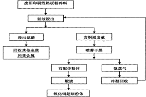 從廢舊印刷線路板中制備高純氧化銅超細(xì)粉體的方法