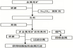 活化金屬尾礦的方法