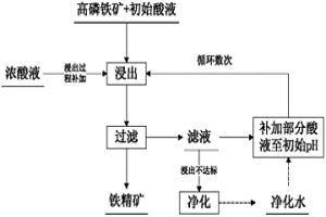 酸浸脫除高磷鐵礦中的磷及酸液循環(huán)利用的方法