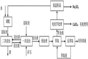 基于濕法冶金工藝中高濃度硫酸鈉廢水的綜合利用方法