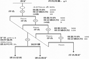 處理高碳酸鹽氧化銅礦的浮選?酸浸方法