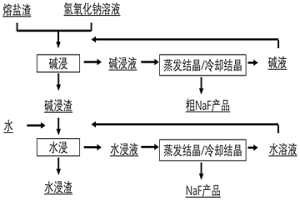 含氟熔鹽電解渣的回收方法